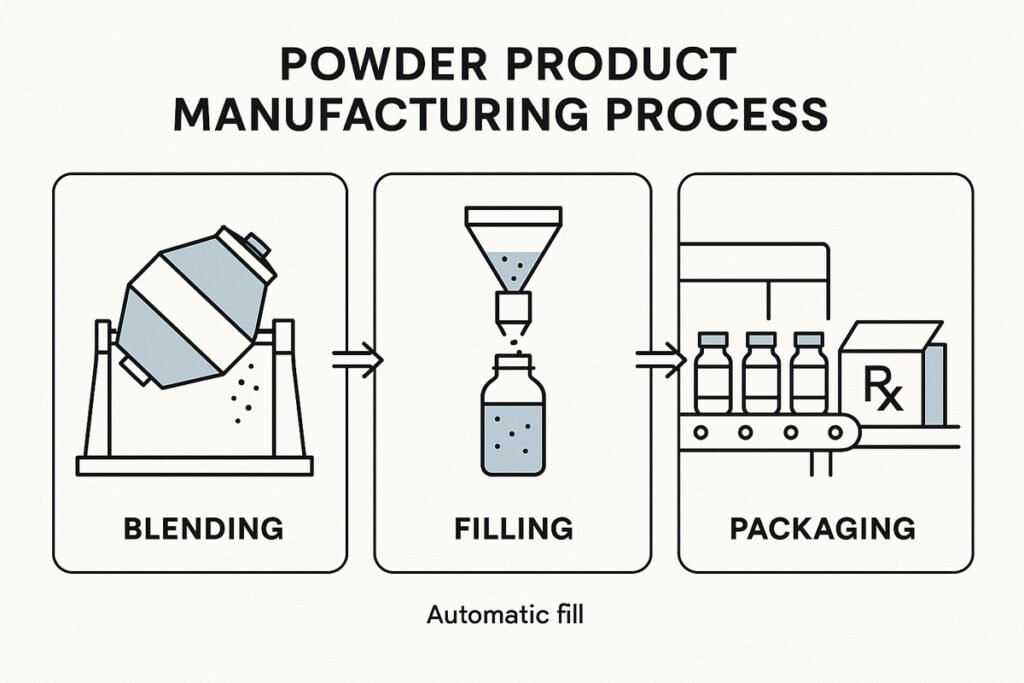 Illustrated flowchart of powder product manufacturing in supplement and pharmaceutical production